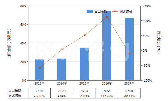 2013-2017年中國硅砂及石英砂(不論是否著色)(HS25051000)出口總額及增速統(tǒng)計(jì)